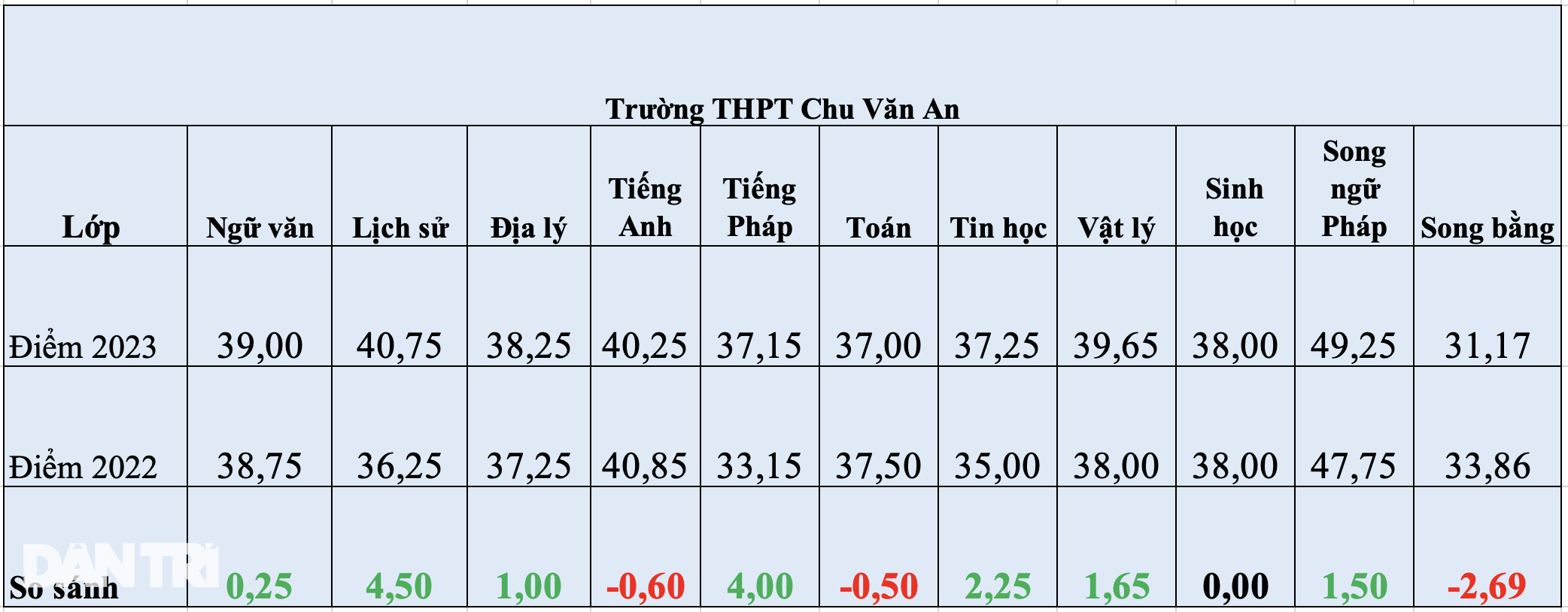 Điểm chuẩn lớp 10 chuyên Hà Nội tăng đến 10 điểm, hệ thường ra sao? - 6 Điểm chuẩn lớp 10 chuyên Hà Nội tăng đến 10 điểm, hệ thường ra sao? - 6