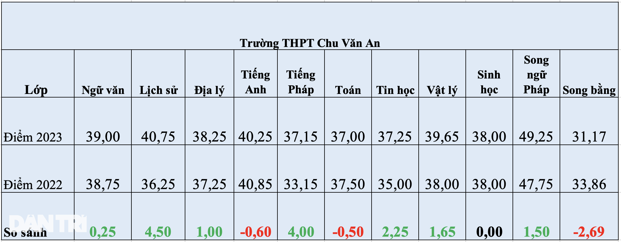 Điểm chuẩn lớp 10 chuyên Hà Nội tăng đến 10 điểm, hệ thường ra sao? - 6