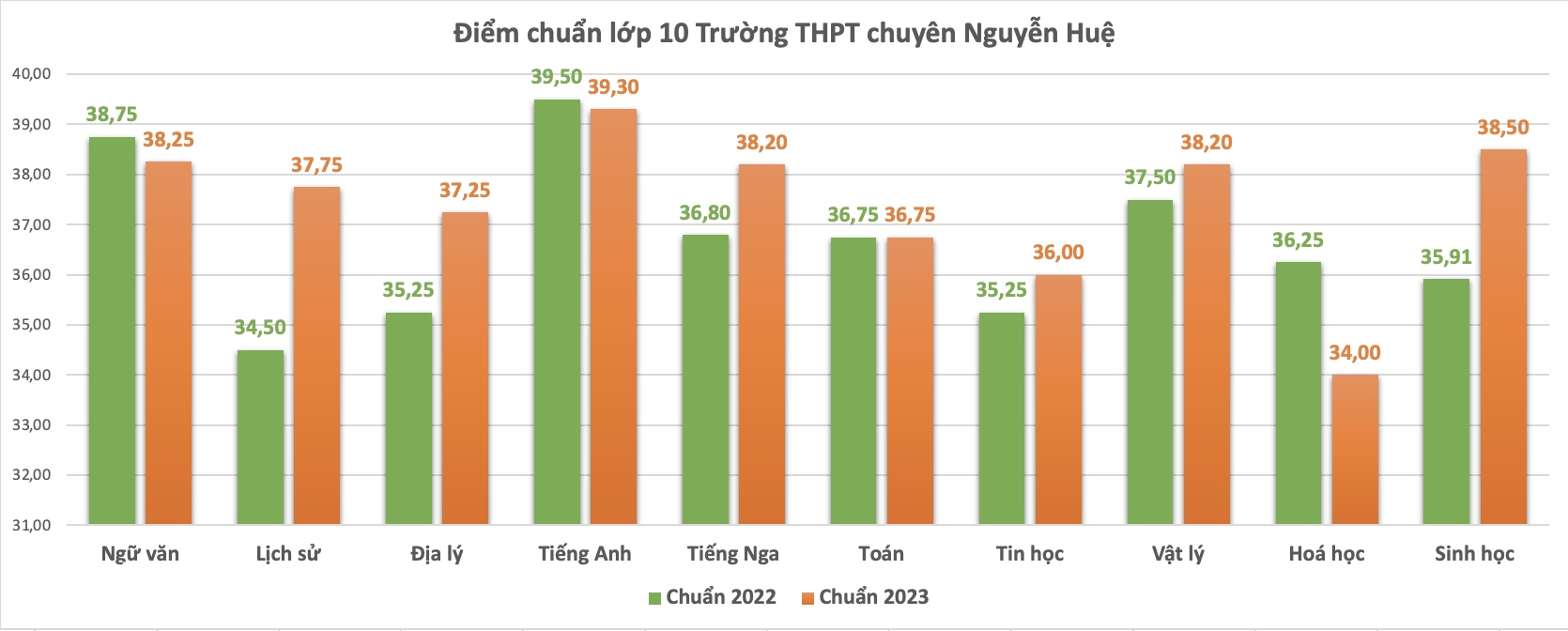 Điểm chuẩn lớp 10 chuyên Hà Nội tăng đến 10 điểm, hệ thường ra sao? - 5 Điểm chuẩn lớp 10 chuyên Hà Nội tăng đến 10 điểm, hệ thường ra sao? - 5