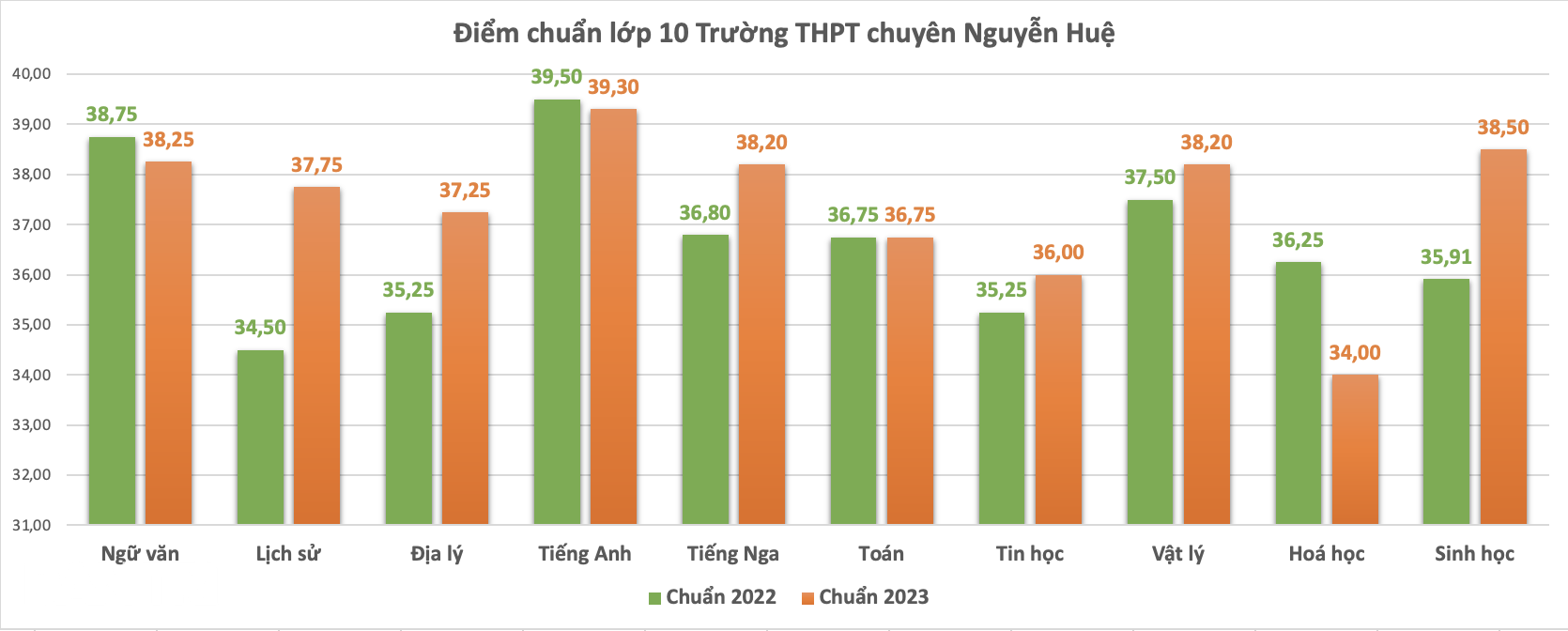 Điểm chuẩn lớp 10 chuyên Hà Nội tăng đến 10 điểm, hệ thường ra sao? - 5