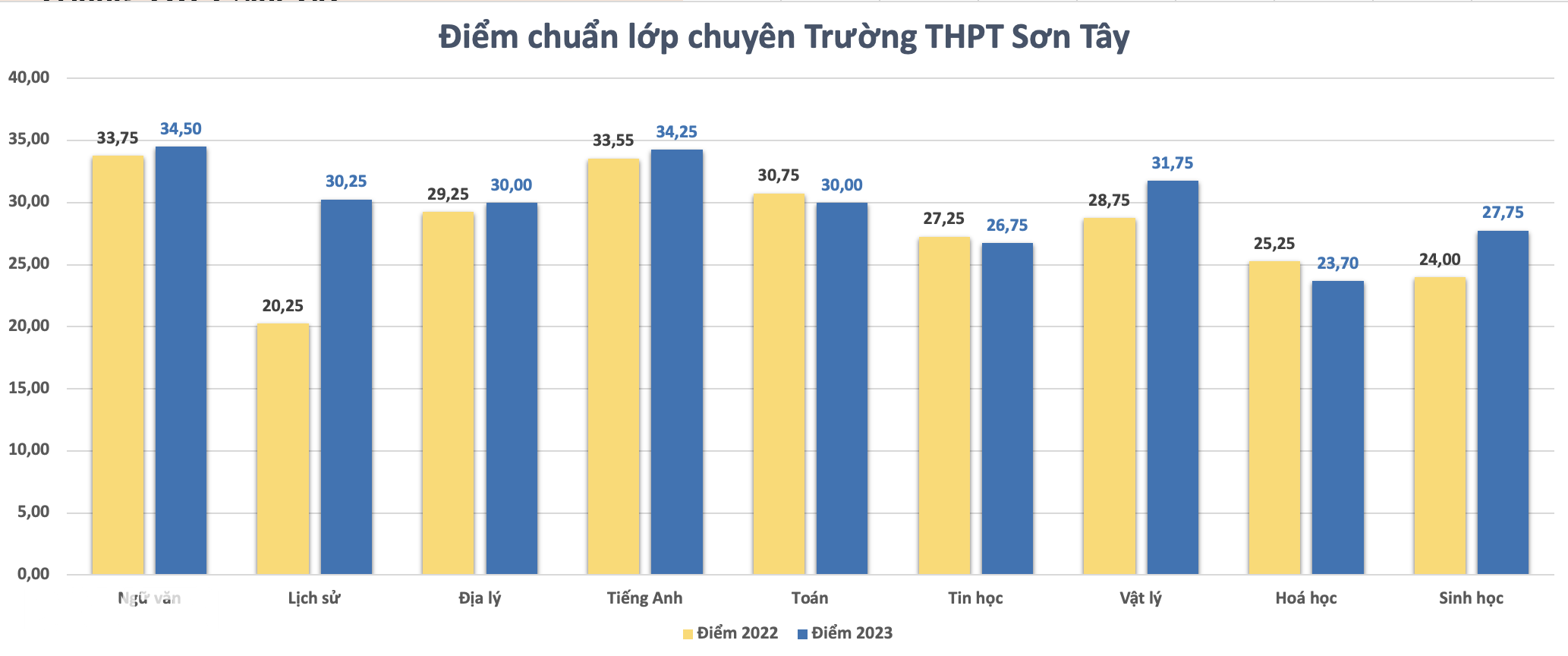 Điểm chuẩn lớp 10 chuyên Hà Nội tăng đến 10 điểm, hệ thường ra sao? - 2 Điểm chuẩn lớp 10 chuyên Hà Nội tăng đến 10 điểm, hệ thường ra sao? - 2