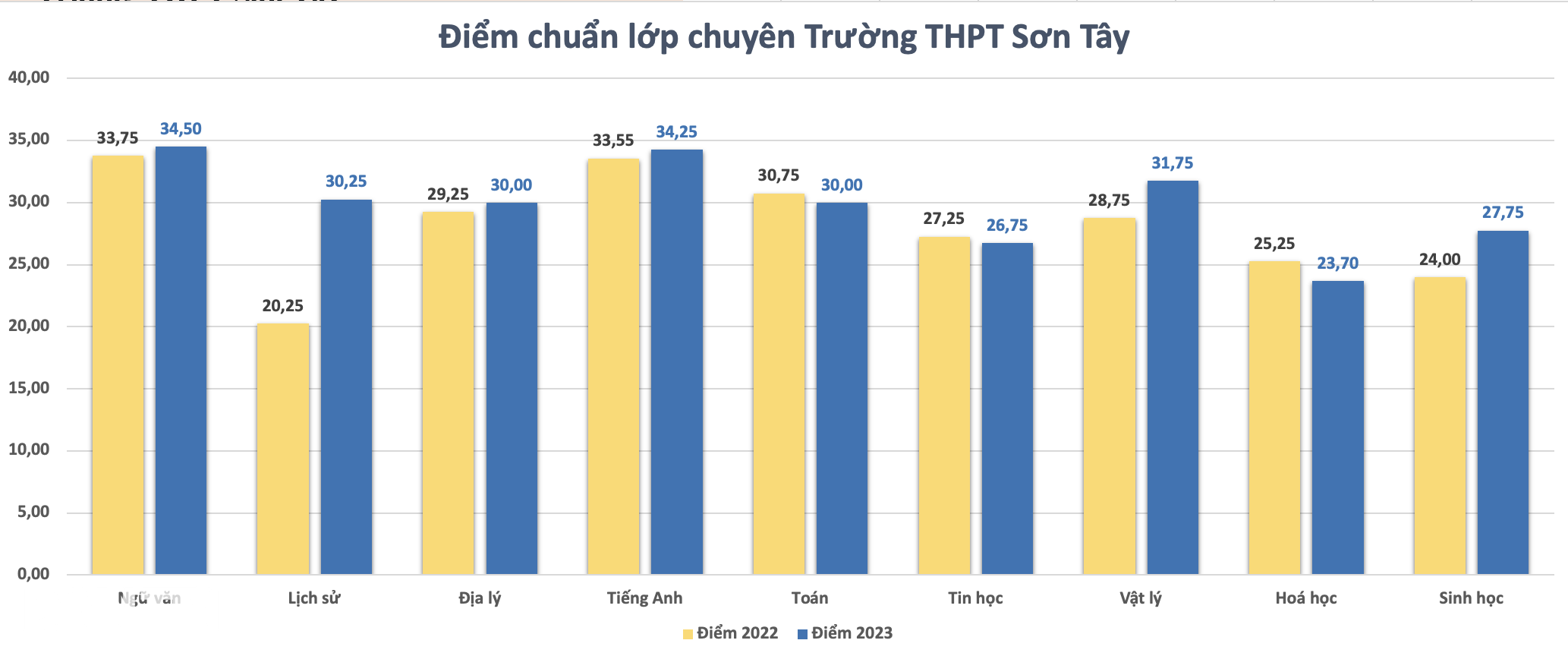 Điểm chuẩn lớp 10 chuyên Hà Nội tăng đến 10 điểm, hệ thường ra sao? - 2