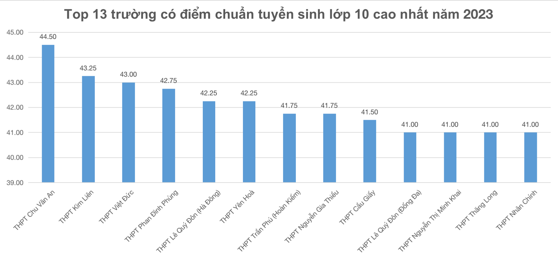 Điểm chuẩn lớp 10 Hà Nội: Nơi lấy gần 9 điểm/môn, nơi chỉ 3,4 điểm/môn - 1