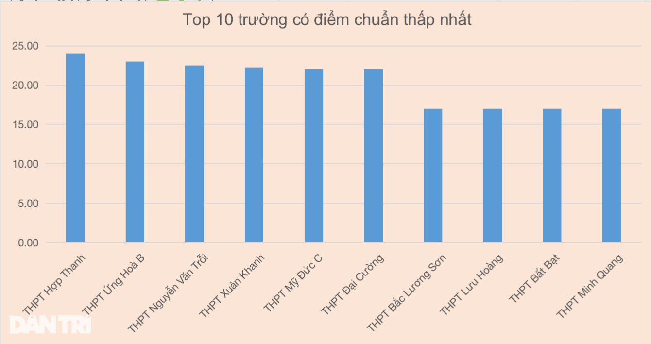 Điểm chuẩn lớp 10 Hà Nội: Nơi lấy gần 9 điểm/môn, nơi chỉ 3,4 điểm/môn - 2