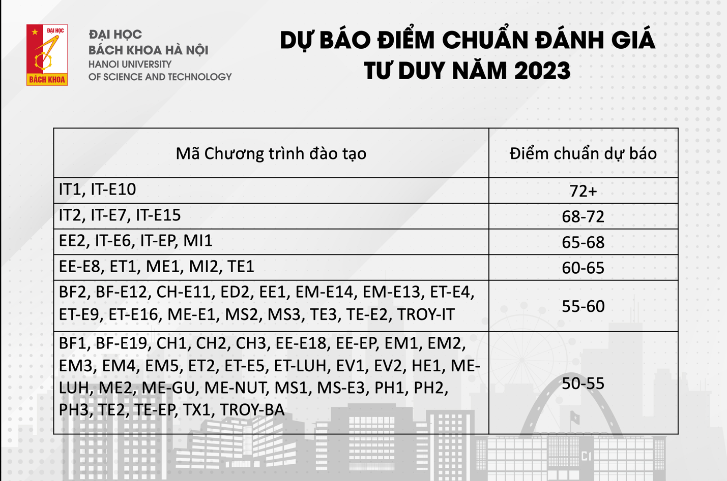 Điểm chuẩn Đại học Bách khoa Hà Nội dự báo từ 50 đến 72 điểm - 2