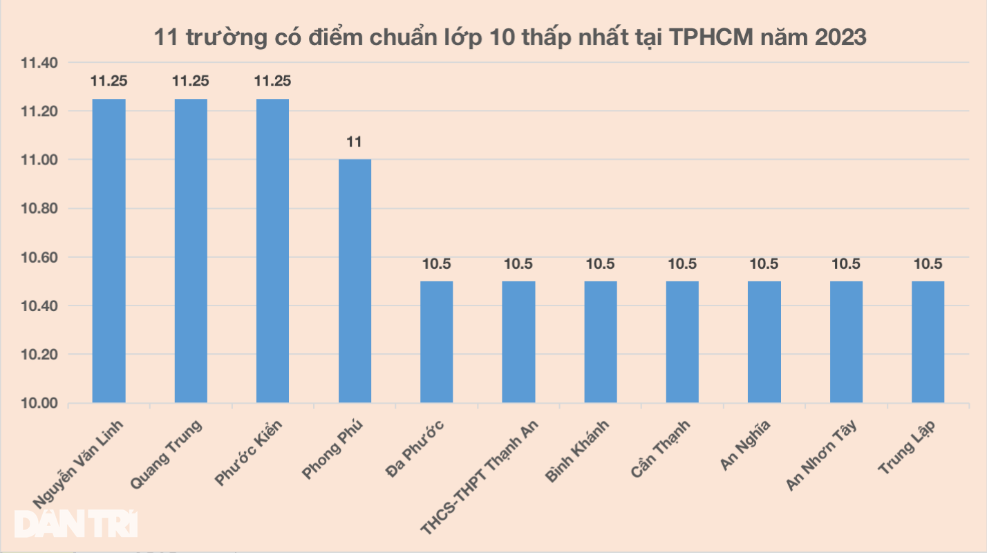 3,5 điểm/môn đã trúng tuyển lớp 10 hàng loạt trường THPT ở TPHCM - 1