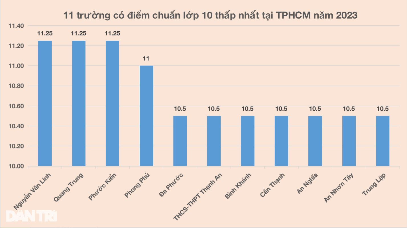 TPHCM có hạ điểm chuẩn tuyển sinh lớp 10 khi đang thiếu chỉ tiêu? - 2