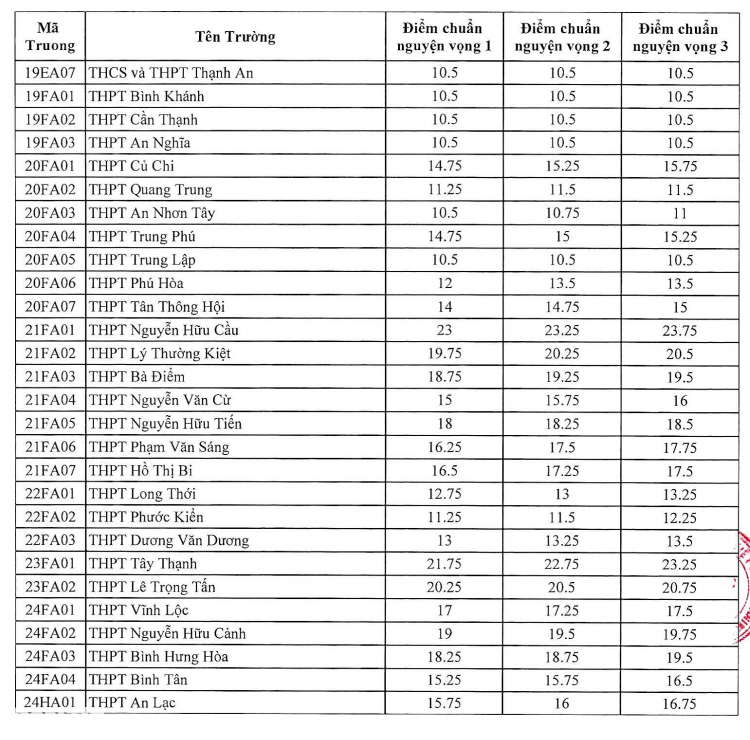 Xem nhầm điểm chuẩn lớp 10 ở TPHCM, nhiều thí sinh từ đỗ thành trượt - 3