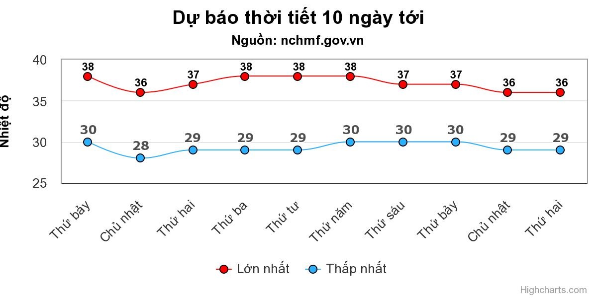 Nắng nóng ở miền Bắc có thể kéo dài 10 ngày tới - 1