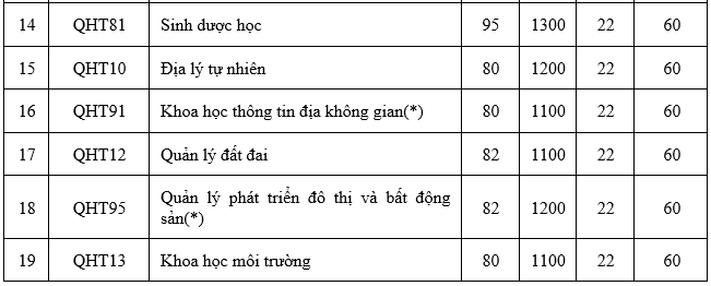 Toàn cảnh điểm chuẩn xét tuyển các trường thuộc Đại học Quốc gia Hà Nội - 3