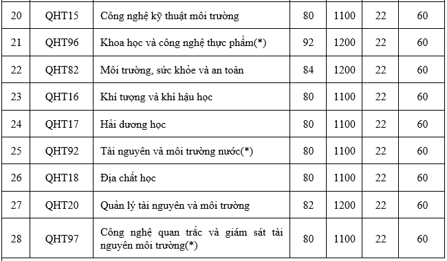 Toàn cảnh điểm chuẩn xét tuyển các trường thuộc Đại học Quốc gia Hà Nội - 4