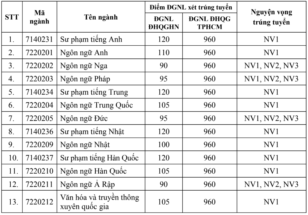 Toàn cảnh điểm chuẩn xét tuyển các trường thuộc Đại học Quốc gia Hà Nội - 7
