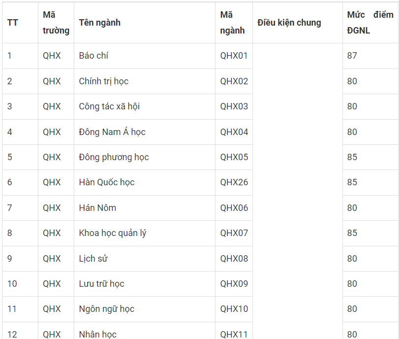 Toàn cảnh điểm chuẩn xét tuyển các trường thuộc Đại học Quốc gia Hà Nội - 5