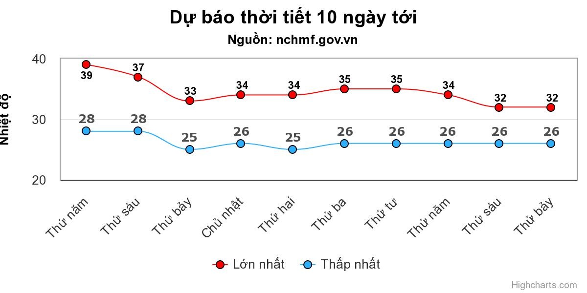 Miền Bắc sắp đón mưa dông giải nhiệt - 1