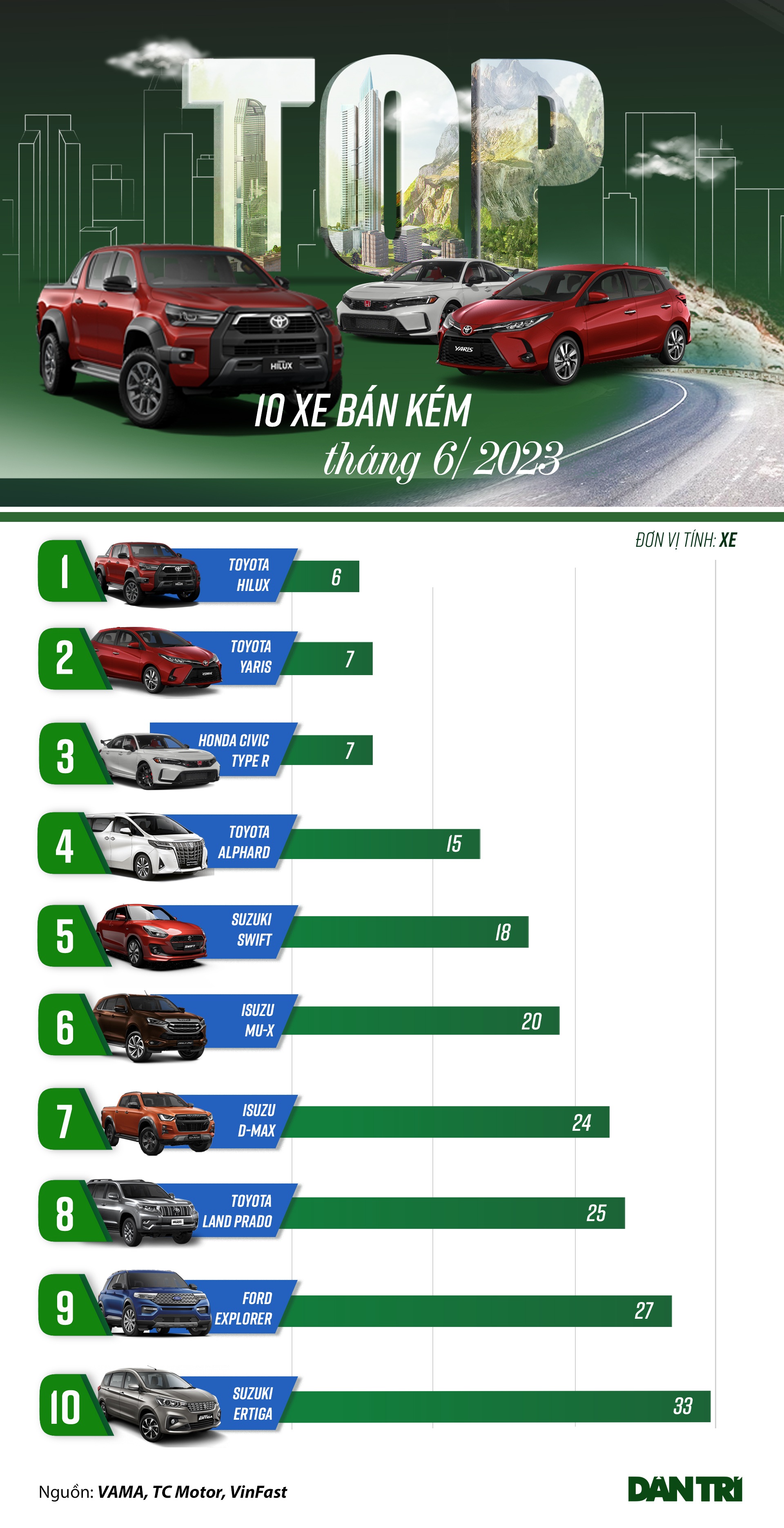 6月の売れ行きの悪い車10選:米国ブランドのモデルは1台のみ、残りは日本車 - 1 6月の売れ行きの悪い車10選:米国ブランドのモデルは1台のみ、残りは日本車 - 1