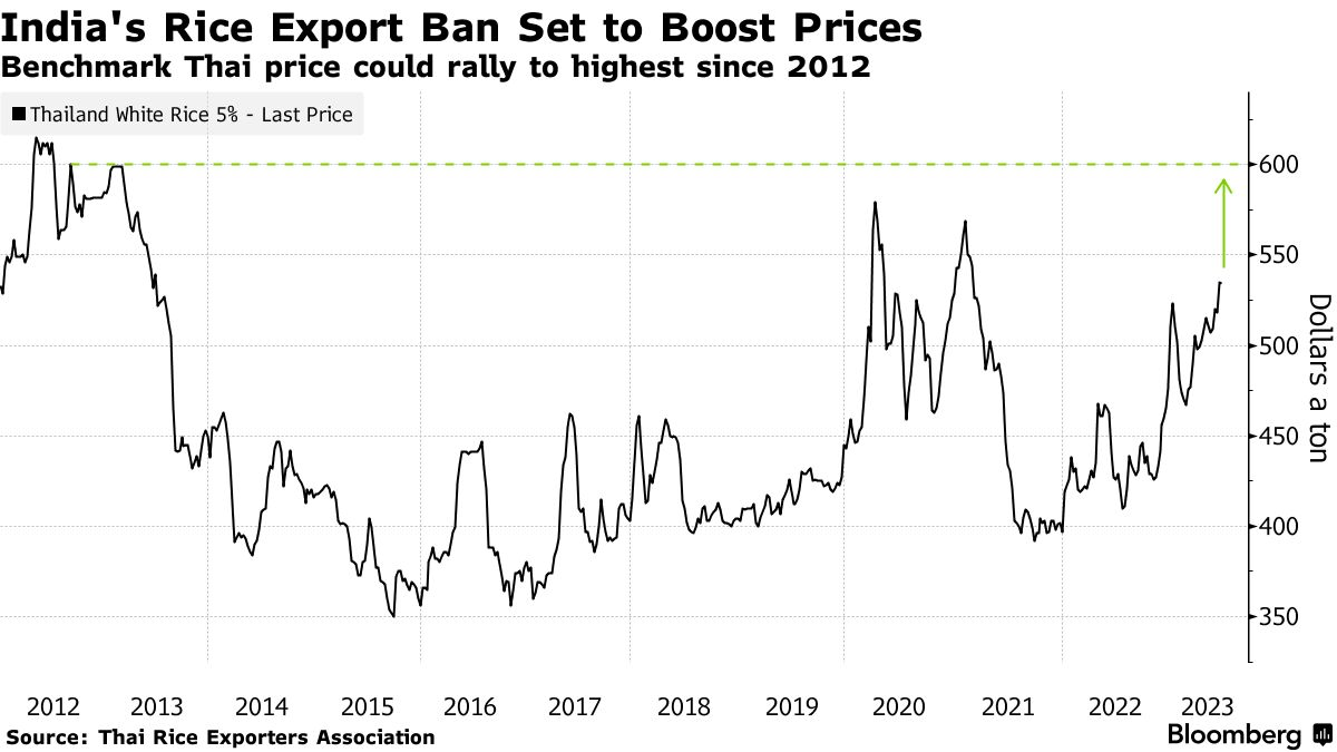 Cấm xuất khẩu gạo: Giá gạo tăng cao, người dân nhiều nước đổ xô đi tích trữ - 2 Cấm xuất khẩu gạo: Giá gạo tăng cao, người dân nhiều nước đổ xô đi tích trữ - 2