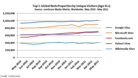 Google lập kỉ lục 1 tỷ người dùng trong 1 tháng - 2