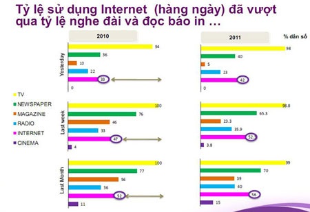 Người Việt Nam dùng Internet nhiều hơn nghe đài, đọc báo in - 1 Người Việt Nam dùng Internet nhiều hơn nghe đài, đọc báo in - 1