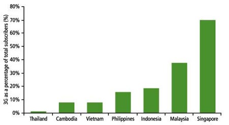 Việt Nam có tỉ lệ sử dụng 3G thấp trong khu vực - 2 Việt Nam có tỉ lệ sử dụng 3G thấp trong khu vực - 2
