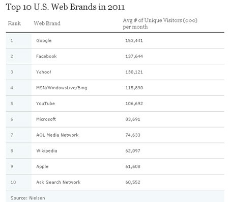 Google, Facebook “hấp dẫn” nhất trên Internet năm 2011 - 2 Google, Facebook “hấp dẫn” nhất trên Internet năm 2011 - 2