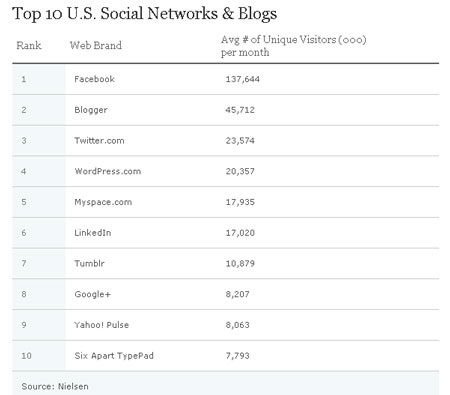 Google, Facebook “hấp dẫn” nhất trên Internet năm 2011 - 3 Google, Facebook “hấp dẫn” nhất trên Internet năm 2011 - 3