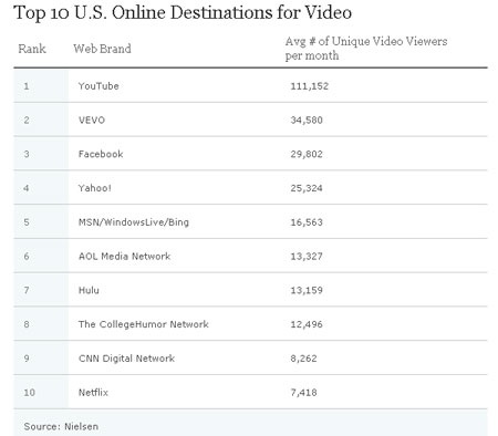 Google, Facebook “hấp dẫn” nhất trên Internet năm 2011 - 4 Google, Facebook “hấp dẫn” nhất trên Internet năm 2011 - 4
