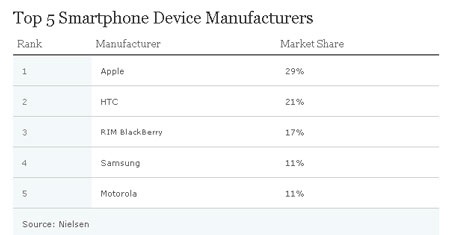 Google, Facebook “hấp dẫn” nhất trên Internet năm 2011 - 5 Google, Facebook “hấp dẫn” nhất trên Internet năm 2011 - 5