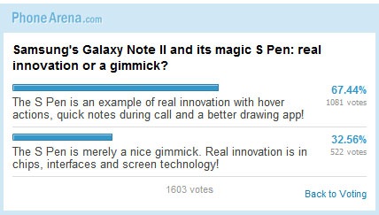 Galaxy Note II “trong mắt” giới công nghệ - 4 67.44% người dùng cho rằng S-Pen là một dẫn chứng về cải cách thật sự