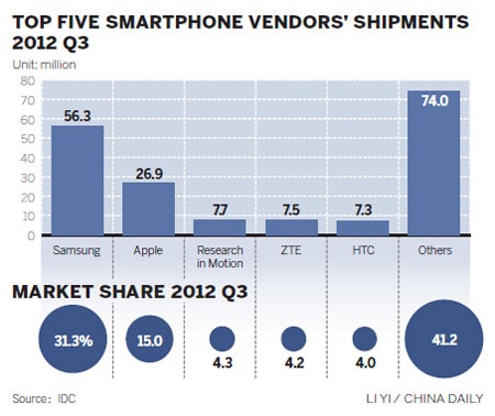 Nokia tuột khỏi top 5 hãng sản xuất smartphone - 2 Top 5 nhà sản xuất smartphone theo thống kê của IDC.