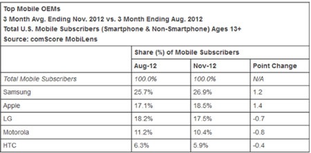 Top 5 hãng di động lớn nhất tại Mỹ.