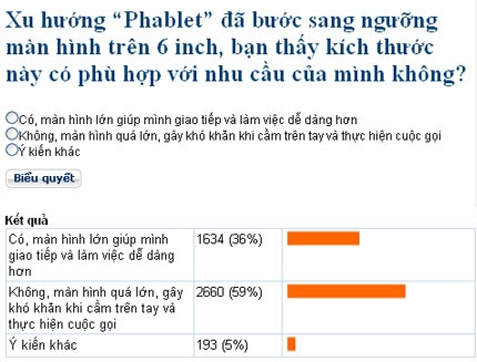 “Gia vị” quá liều trở thành “kẻ phá đám” Phablet - 2 Kết quả khảo sát trên Dân trí.