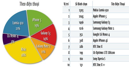 Nokia Lumia 920 được bình chọn smartphone yêu thích nhất - 1 Tinhte: Nokia Lumia
920 là điện thoại được yêu thích nhất năm 2012