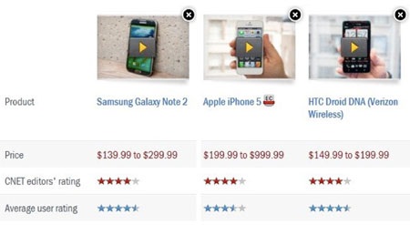 Trang công nghệ CNET “ưu ái” Galaxy Note II và HTC Droid DNA
hơn iPhone 5