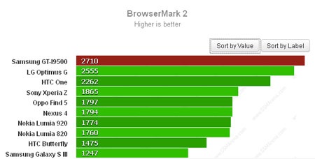 Samsung phát thư mời ra mắt Galaxy S IV ngày 14/3 - 3 Điểm benchmark của Galaxy S IV vượt qua tất cả các đối thủ đình đám.