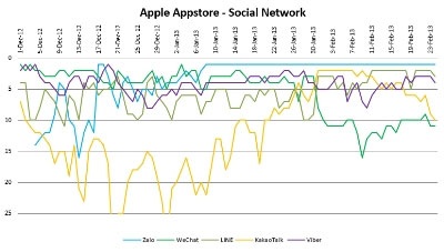 Nếu chỉ nhập công nghệ nước ngoài, VN mãi là “thuộc địa số” - 2 Bảng xếp hạng của các ứng dụng nhắn tin di động trên App Store.