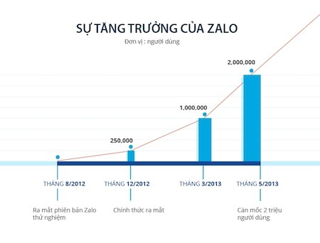 Biểu đồ tăng trưởng của Zalo.