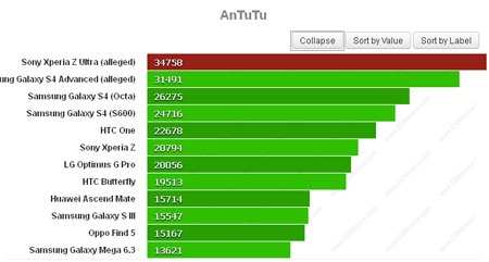 Xuất hiện điểm benchmark “khủng” của Xperia Z Ultra - 3 Khôi Linh
