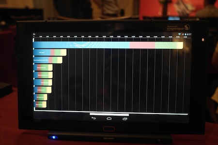 Điểm benchmark AnTuTu của thiết bị sử dụng chip Snapdragon 800 xung nhịp 2,27GHz đạt 35.380.