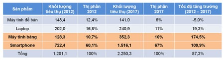 Sôi động thị trường kho ứng dụng cho di động - 1 Nguồn: IDC’s Worldwide Smart Connected Device Tracker Forecast Data, 28/2/2013