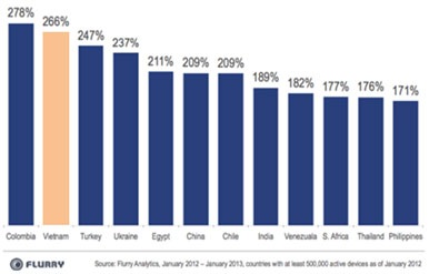 Sôi động thị trường kho ứng dụng cho di động - 3 Việt Nam đứng thứ 2 thế giới về tốc độ tăng trưởng Smartphone & Máy tính bảng