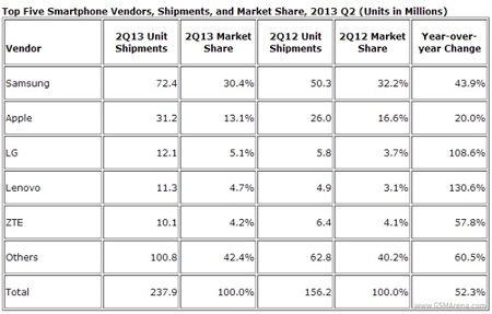 Thống kê thị phần của các hãng smartphone dẫn đầu thị trường.