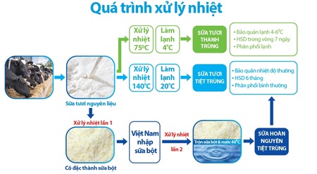 Sữa tiệt trùng có phải là sữa tươi? - 2