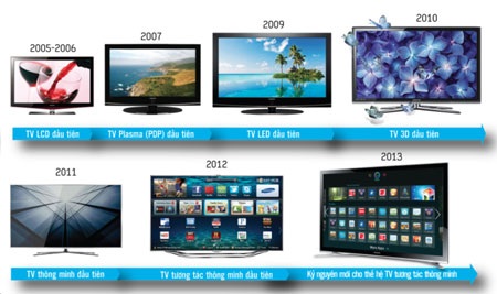 Giải mã 7 năm dẫn đầu thế giới của TV Samsung - 1 Giải mã 7 năm dẫn đầu thế giới của TV Samsung