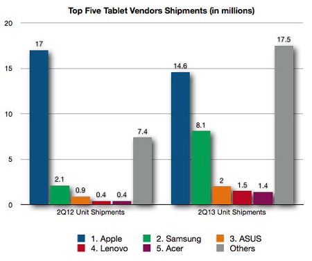 iPad đang “gặm nhấm nỗi buồn” đánh mất thị phần - 2 Doanh số Tablet của 5 hãng sản xuất lớn nhất thế giới.