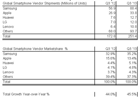 Samsung vẫn thống lĩnh thị trường smartphone, Huawei bất ngờ trở lại - 2 Thị phần và doanh số của các hãng di động, theo số liệu của Strategy Analytics