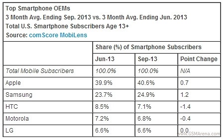 Top 5 hãng smartphone tại Mỹ (theo số liệu của comScore)