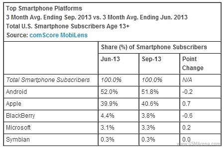 Top 5 hệ điều hành phổ biến tại Mỹ (theo số liệu của comScore)