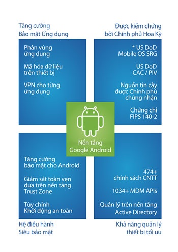 Phân vùng KNOX (KNOX Container)