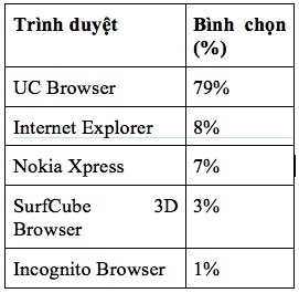 UC Browser là trình duyệt tốt nhất cho Windows Phone