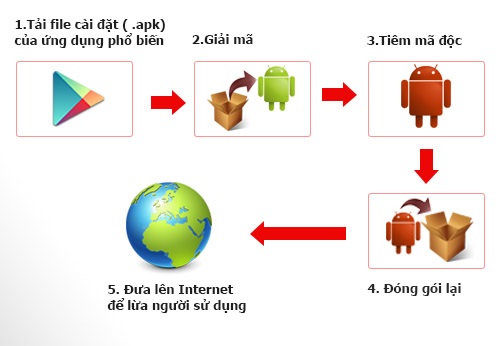 Vì sao người dùng điện thoại dễ dàng bị “móc túi”? - 2 Công ty Bkav cho rằng mỗi ngày người sử dụng bị móc
túi số tiền khổng lồ lên tới 3,9 tỷ đồng.